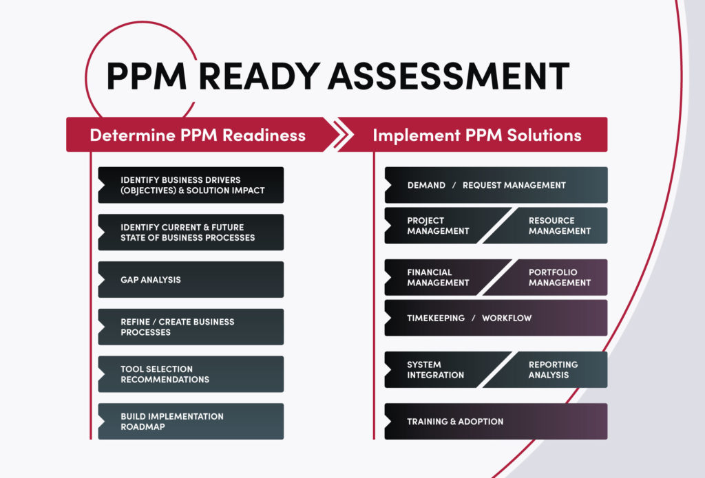 PPM Ready Assessment